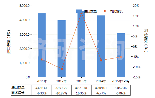 2011-2015年9月中國塑料制的軟管(最小爆破壓力為27.6兆帕斯卡)(HS39173100)進(jìn)口量及增速統(tǒng)計 2011-2015年9月中國塑料制的軟管(最小爆破壓力為27.6兆帕斯卡)(HS39173100)進(jìn)口量及增速統(tǒng)計